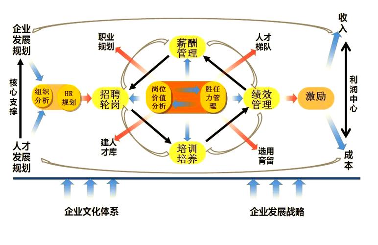 人力资源管理六大模块的关系