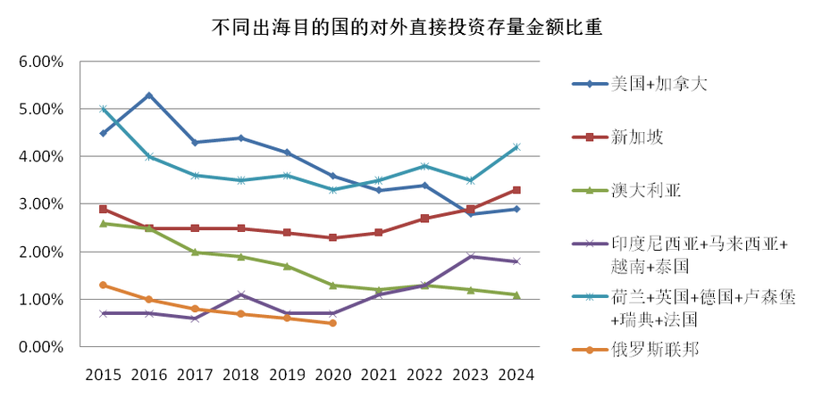 中国对外直接投资存量