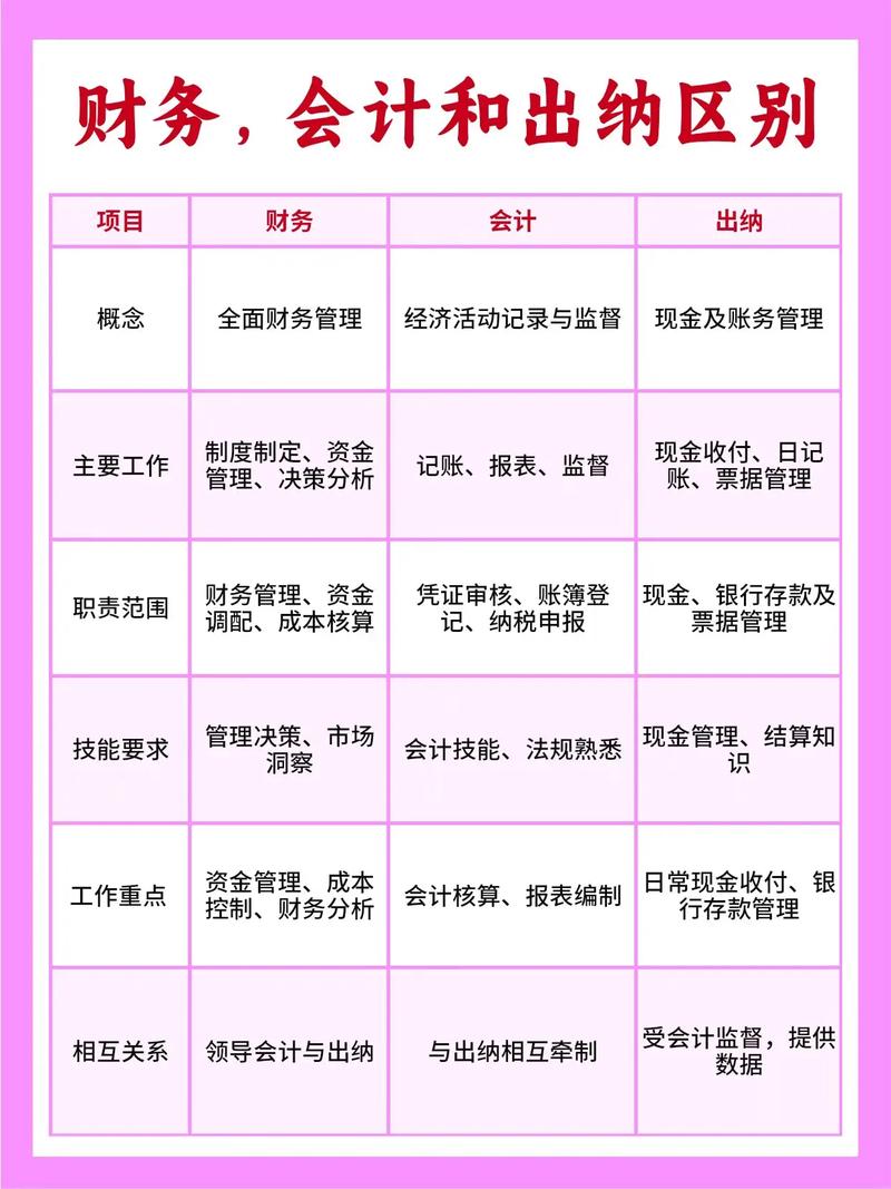 会计学和财务管理专业的区别