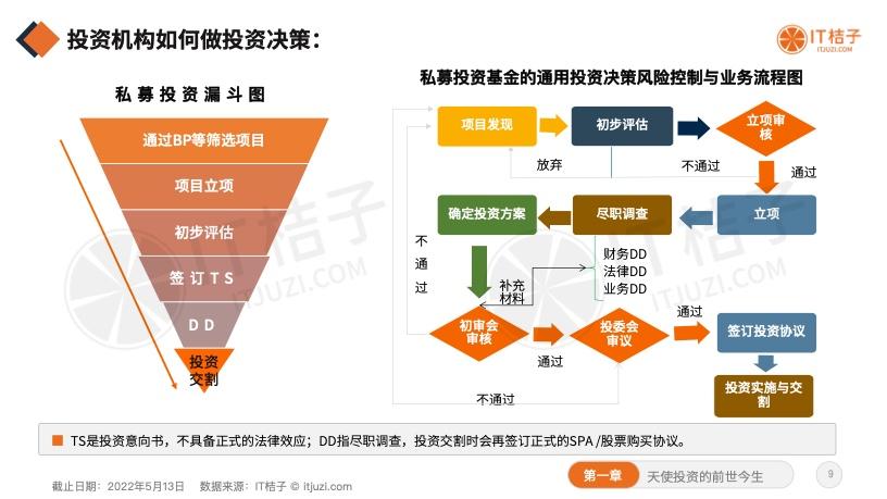 it桔子每日风险投资
