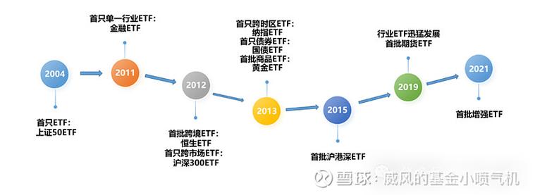 我国证券投资基金发展
