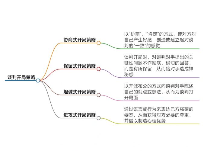高级谈判策略 培训
