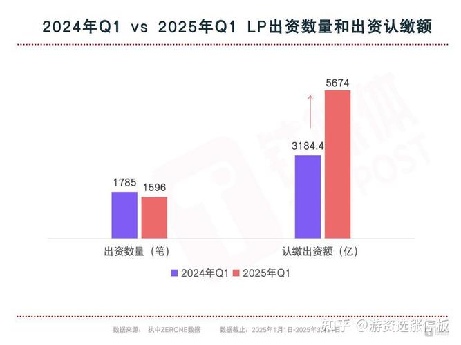 2025股权投资市场