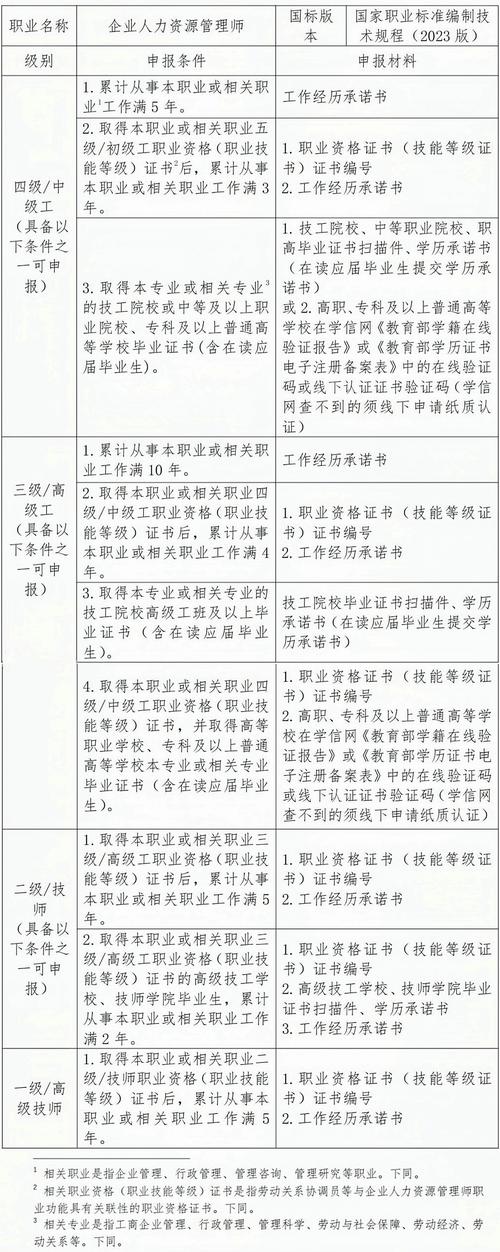 人力资源管理师四级报名条件