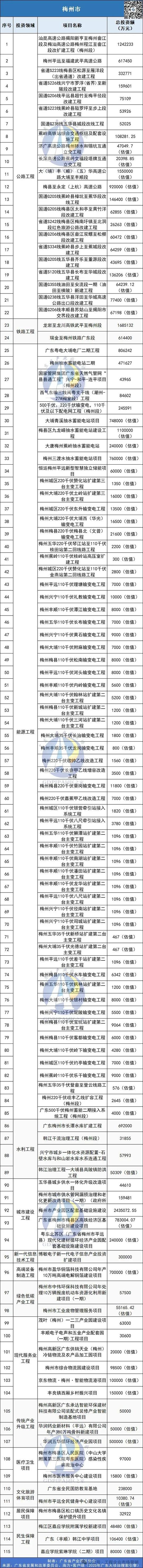 2025 基建投资额