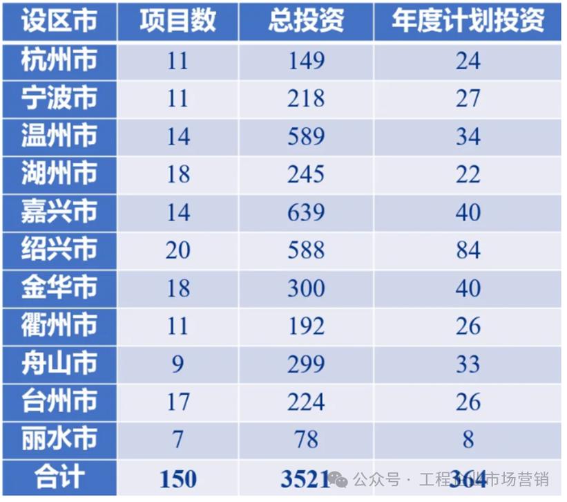 2025 基建投资额