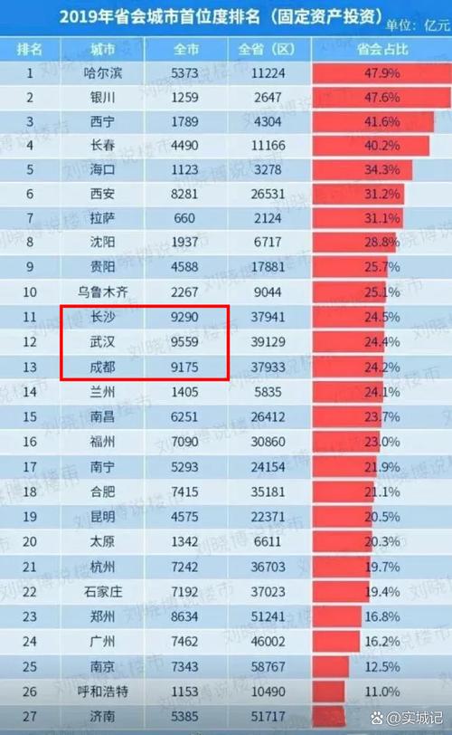城市固定资产投资排名