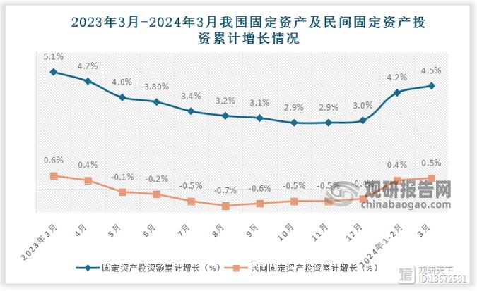 全国固定资产投资情况