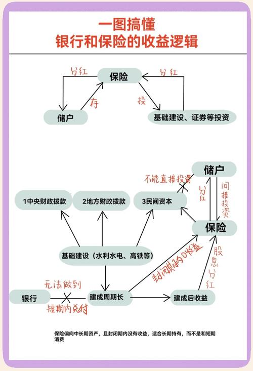 高收益投资与理财比较
