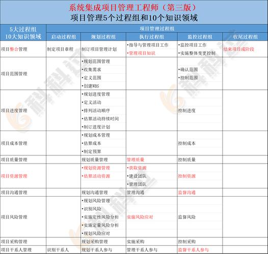 系统集成项目管理工.