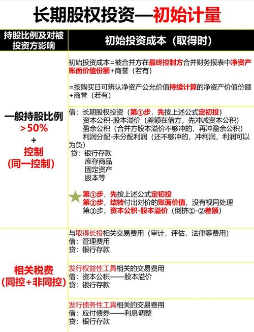 长期股权投资入账金额