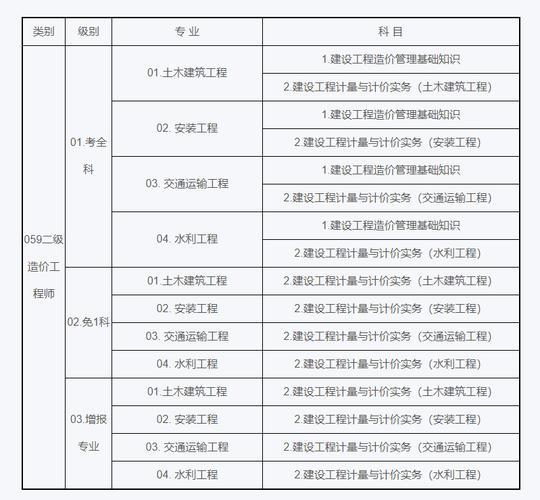 工程造价管理属于什么专业
