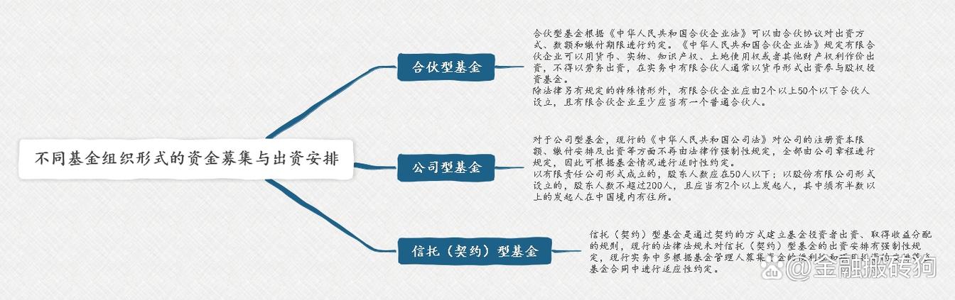如何成立股权投资基金