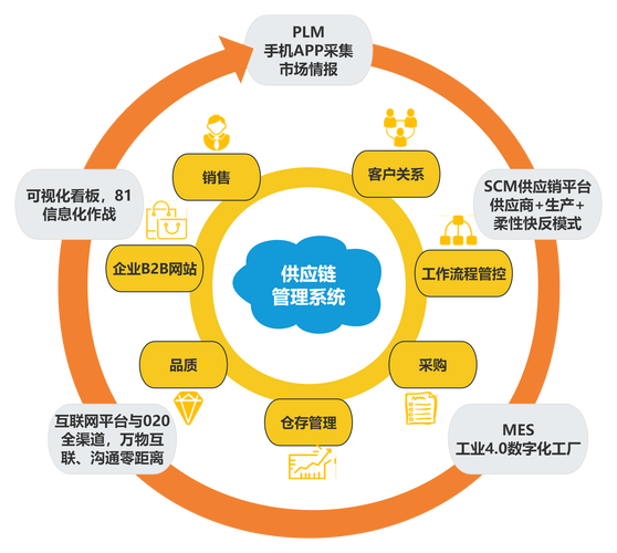 什么是供应链和供应链管理