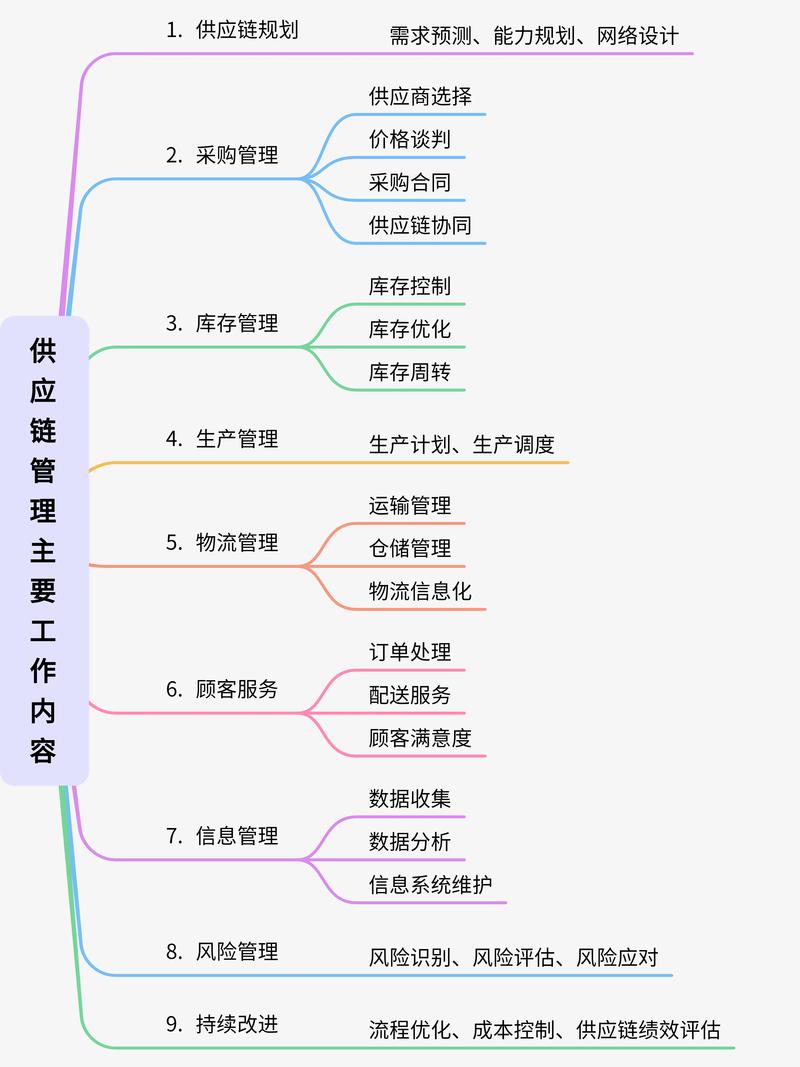 什么是供应链和供应链管理
