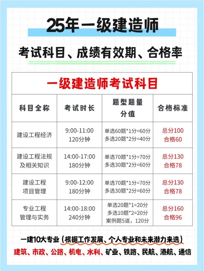 工商企业管理可以考一建吗