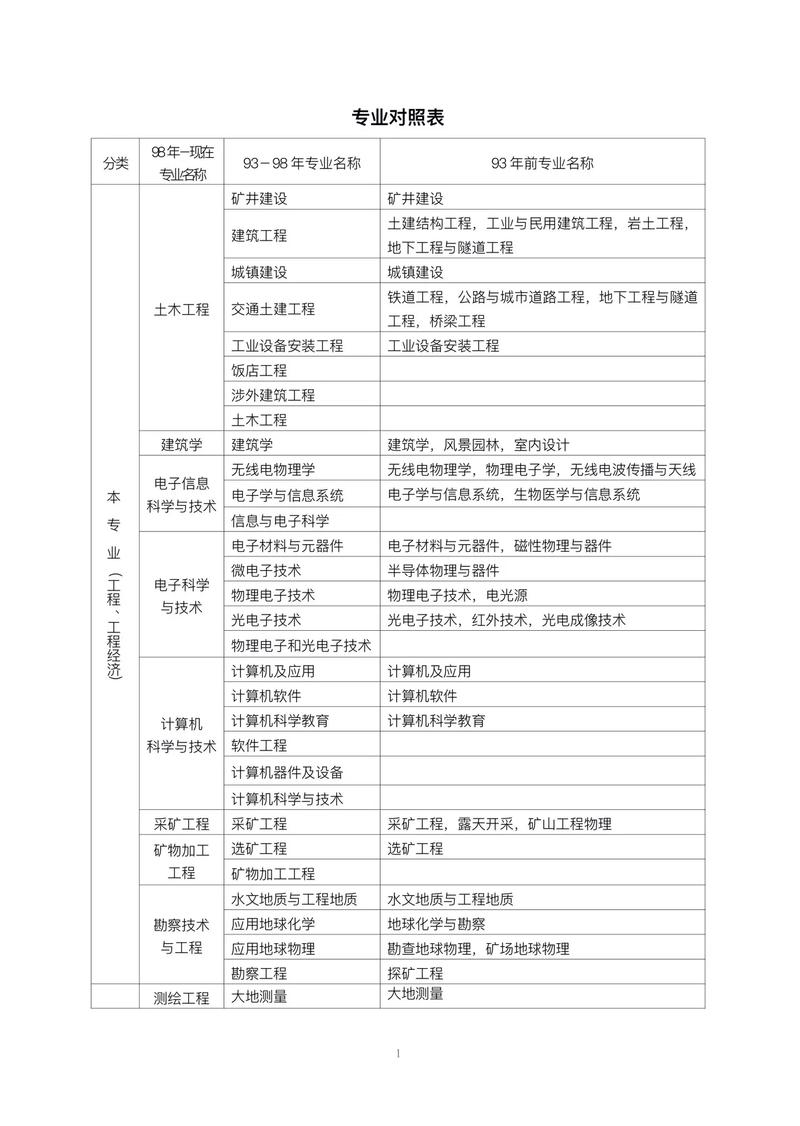 工商管理专业可以考一建吗