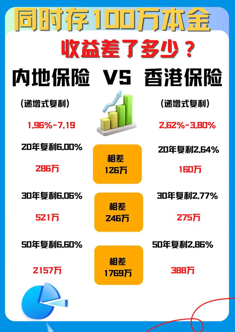 本息保障理财投资对比