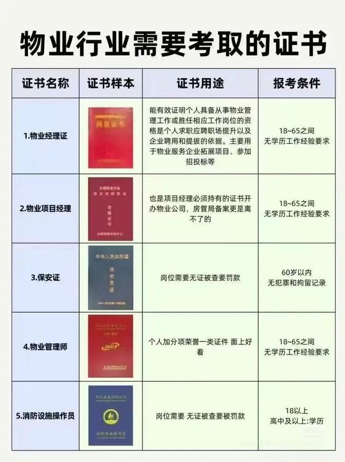 2025年物业管理师还考