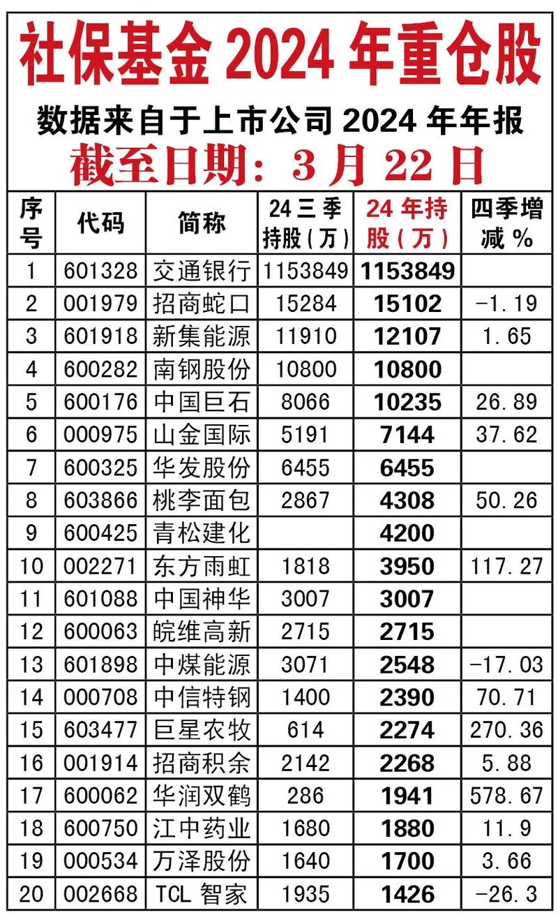 全国社保基金投资管理