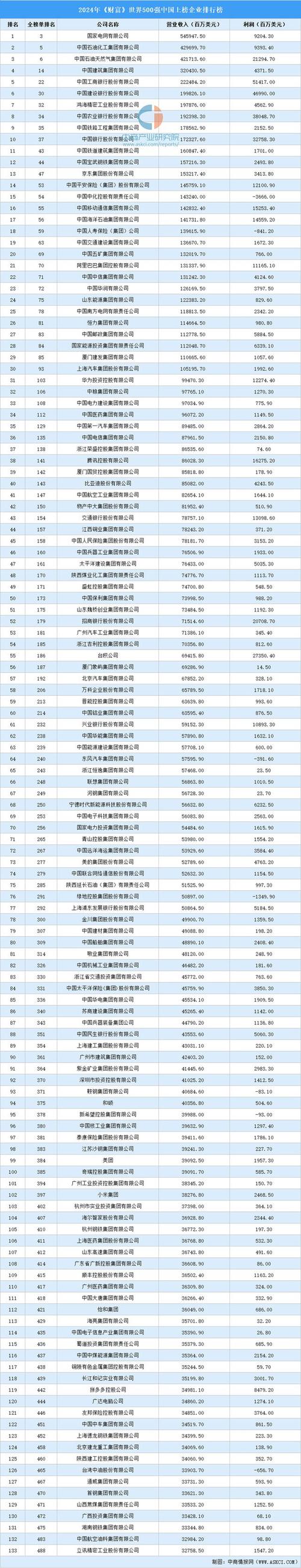 世界500强在华投资