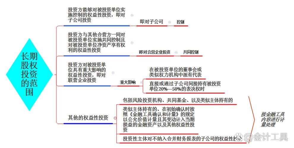 长期股权投资实施控制