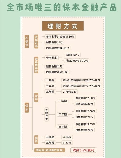 本息保障投资理财知识