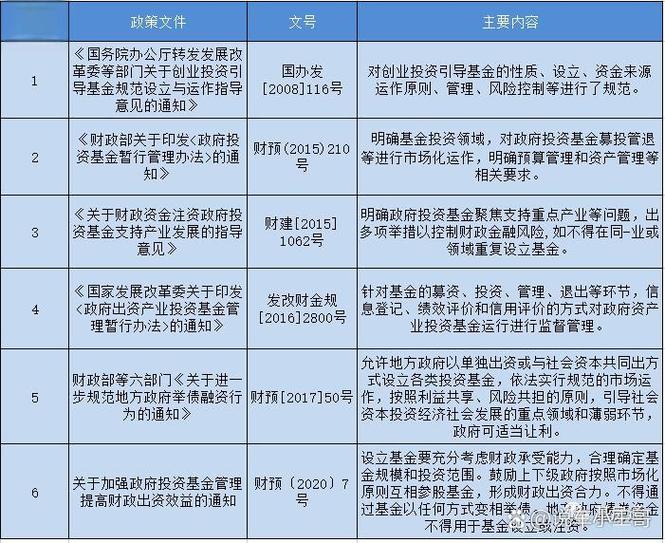 政府引导股权投资基金