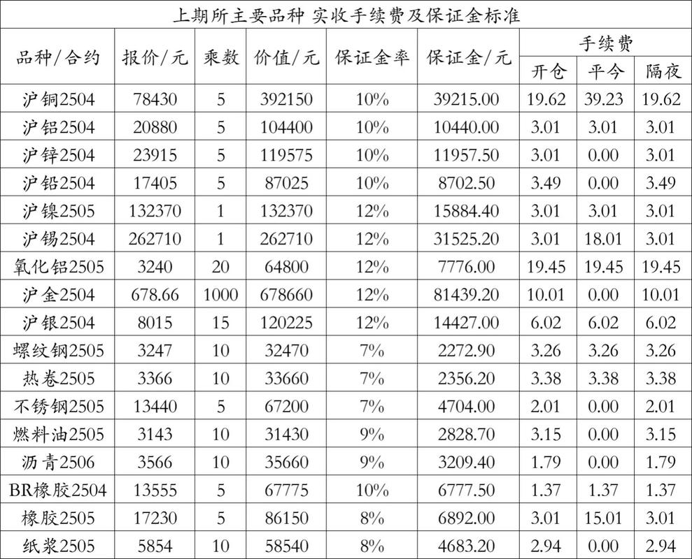 投资原油需要资金多少