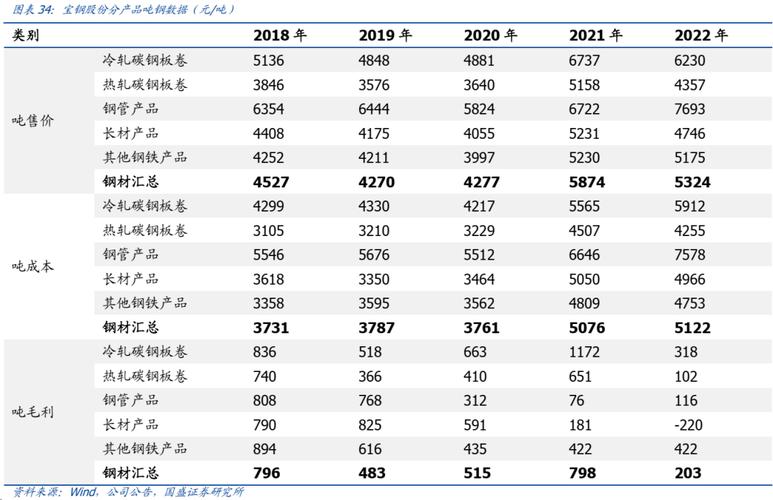 宝钢股份投资价值分析