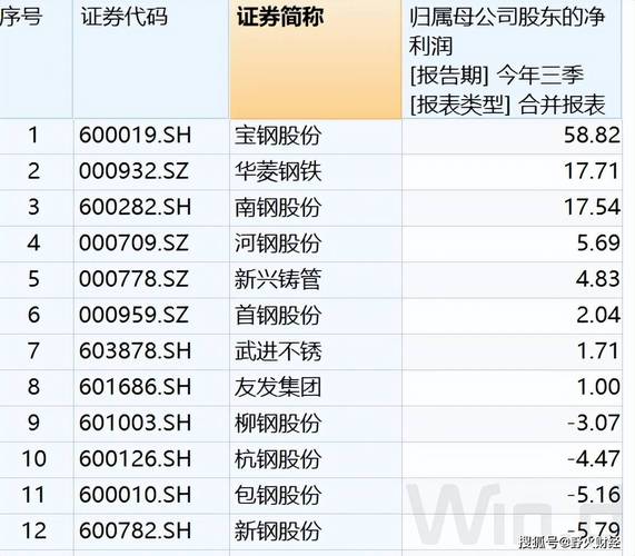 宝钢股份投资价值分析