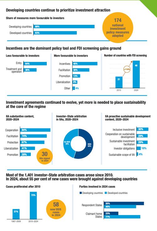 世界投资报告2025