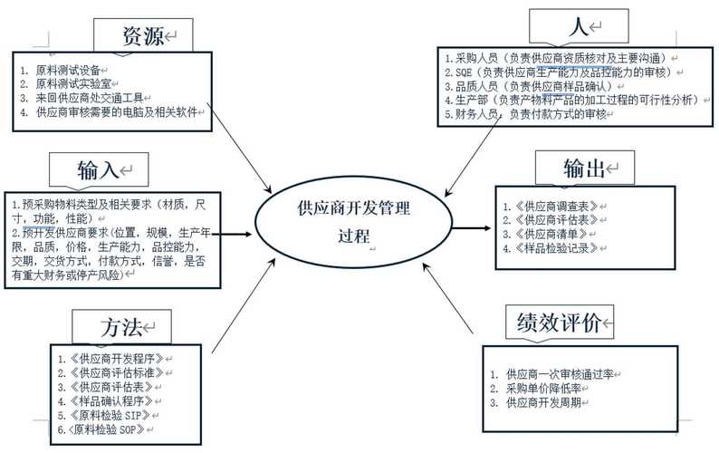 供应商管理方法培训