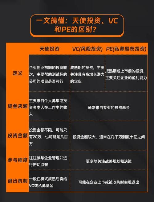 股权投资是天使投资吗