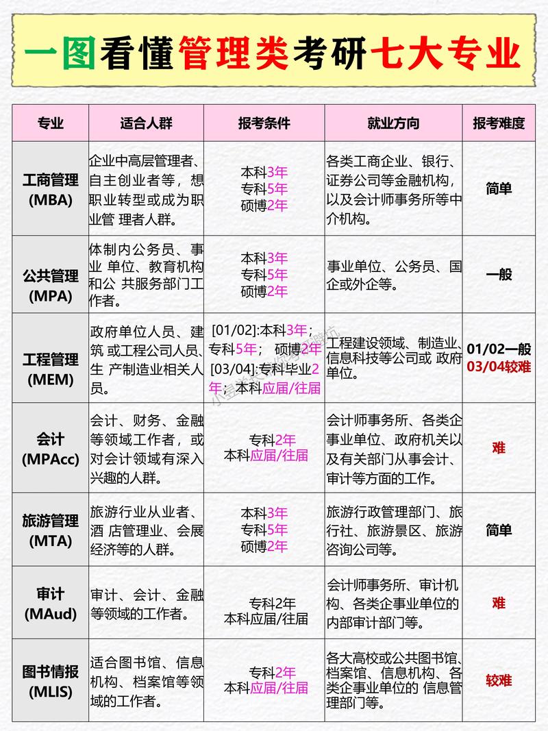 考研行政管理专业都考什么