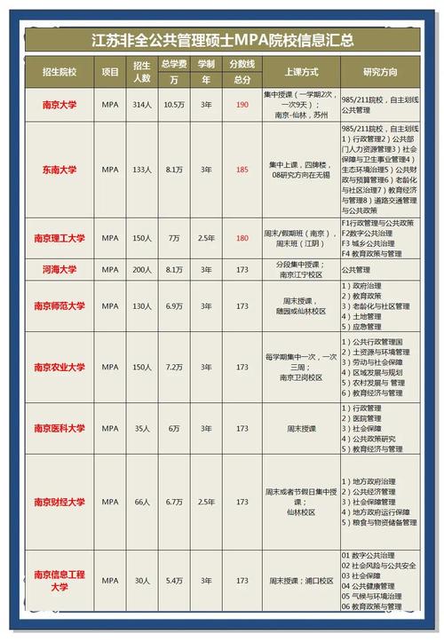 在职公共管理硕士考试科目