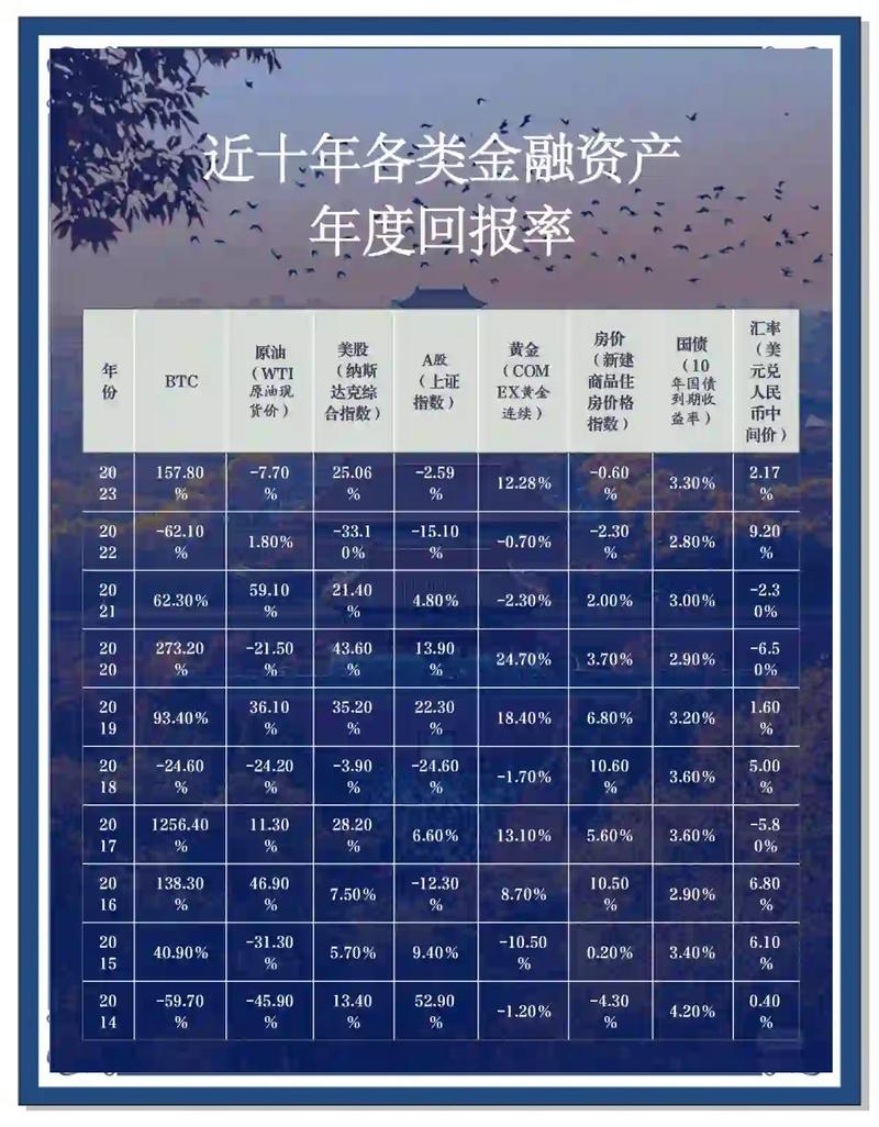风险投资与理财收益率