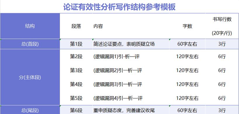 管理类联考论证有效性分析