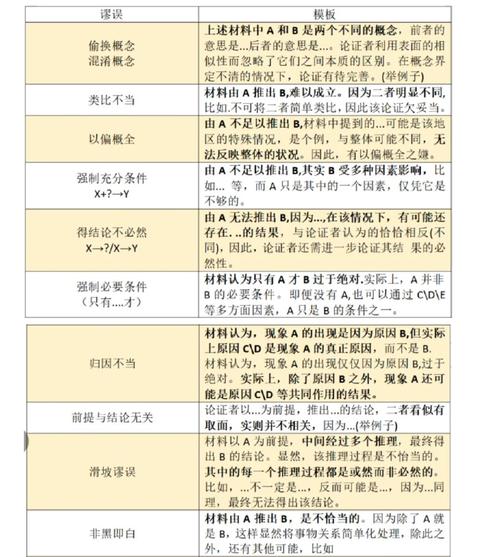 管理类联考论证有效性分析