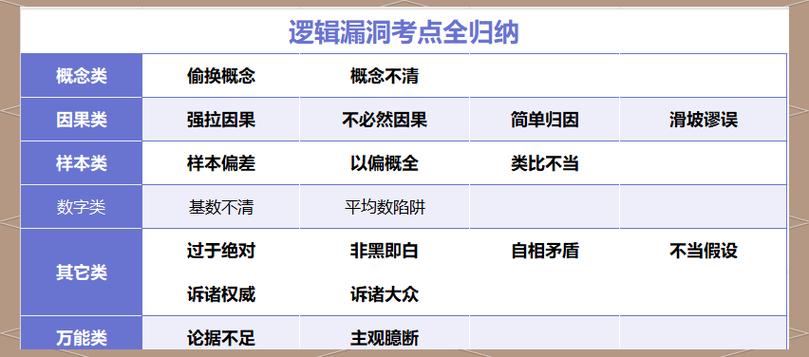 管理类联考论证有效性分析
