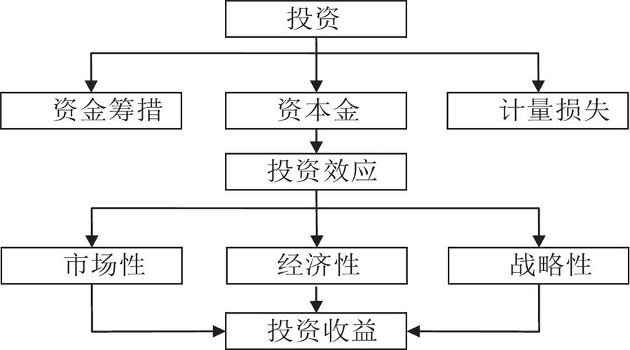 投资管理公司如何投资