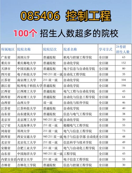 工程管理考研的学校排名